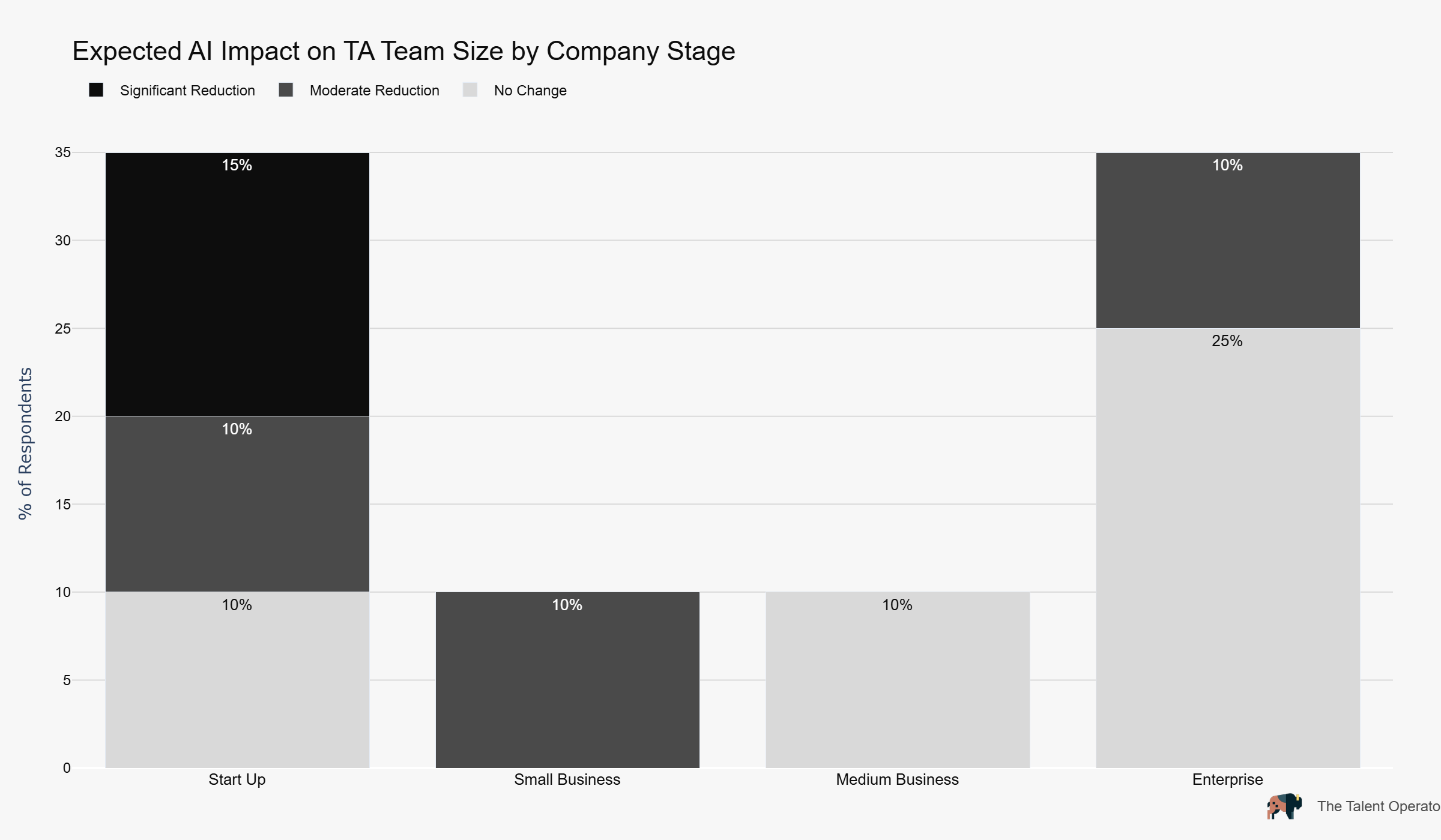 Expected AI Impact on TA Team Size by Company Stage